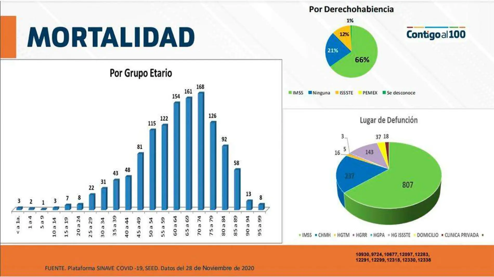 Reporte covid-19 Ags noviembre 29